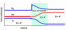 poremecaj ravnoteze